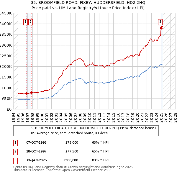 35, BROOMFIELD ROAD, FIXBY, HUDDERSFIELD, HD2 2HQ: Price paid vs HM Land Registry's House Price Index