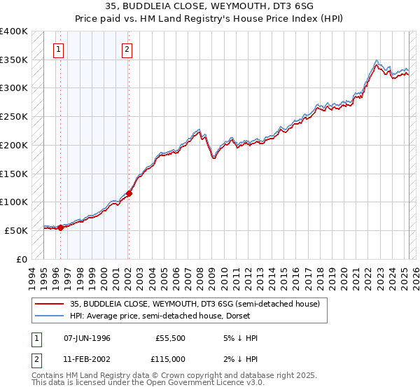 35, BUDDLEIA CLOSE, WEYMOUTH, DT3 6SG: Price paid vs HM Land Registry's House Price Index