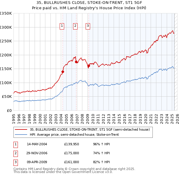 35, BULLRUSHES CLOSE, STOKE-ON-TRENT, ST1 5GF: Price paid vs HM Land Registry's House Price Index