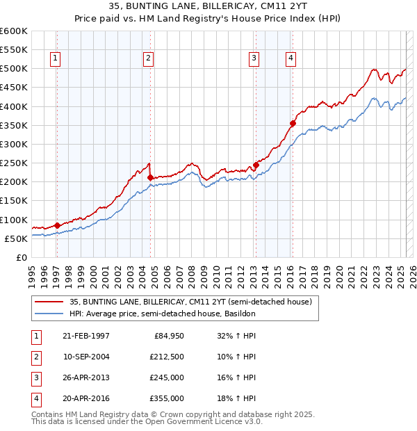 35, BUNTING LANE, BILLERICAY, CM11 2YT: Price paid vs HM Land Registry's House Price Index