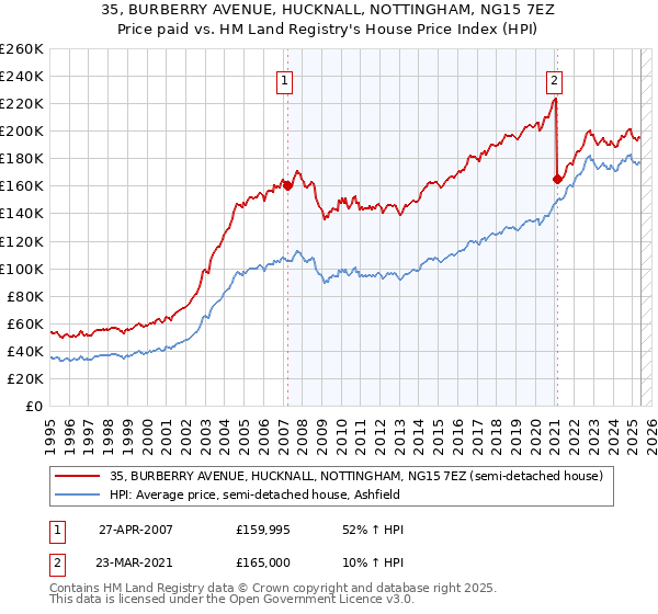 35, BURBERRY AVENUE, HUCKNALL, NOTTINGHAM, NG15 7EZ: Price paid vs HM Land Registry's House Price Index