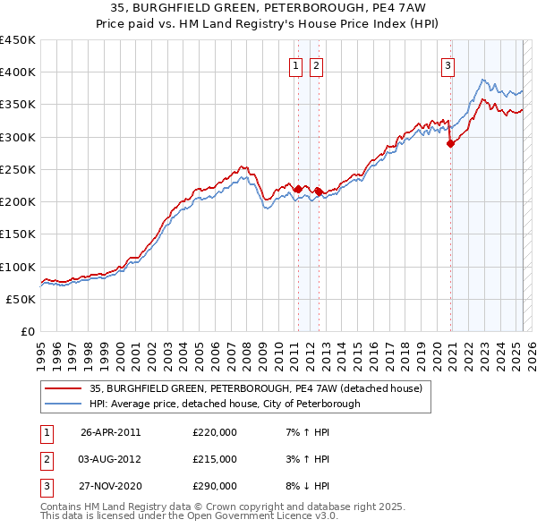 35, BURGHFIELD GREEN, PETERBOROUGH, PE4 7AW: Price paid vs HM Land Registry's House Price Index