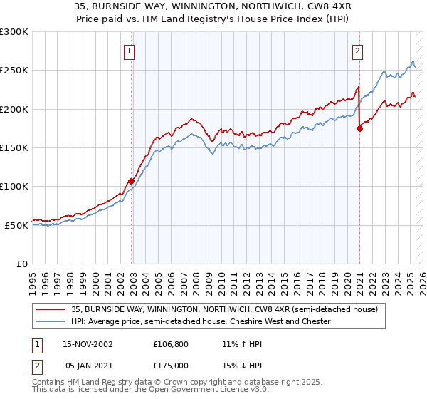 35, BURNSIDE WAY, WINNINGTON, NORTHWICH, CW8 4XR: Price paid vs HM Land Registry's House Price Index