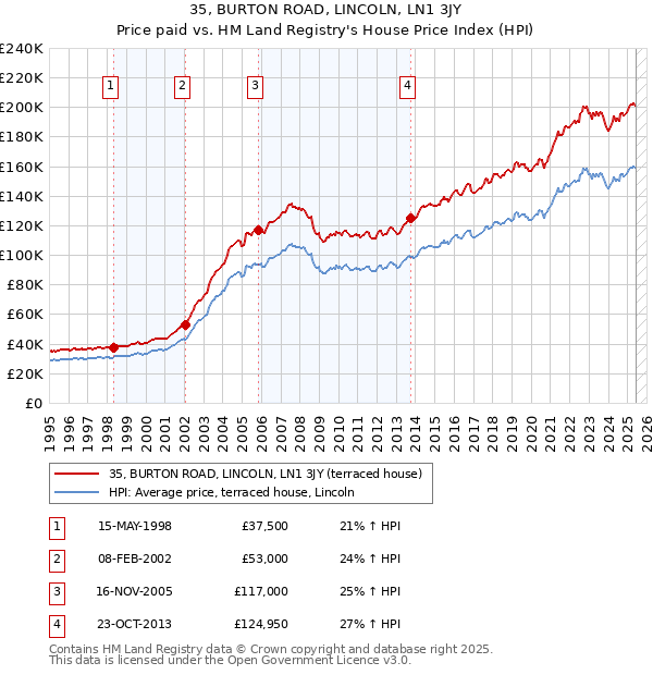 35, BURTON ROAD, LINCOLN, LN1 3JY: Price paid vs HM Land Registry's House Price Index