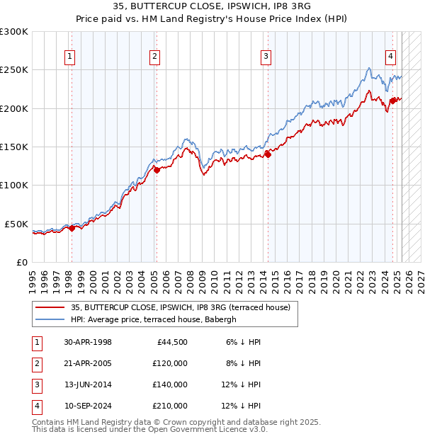 35, BUTTERCUP CLOSE, IPSWICH, IP8 3RG: Price paid vs HM Land Registry's House Price Index