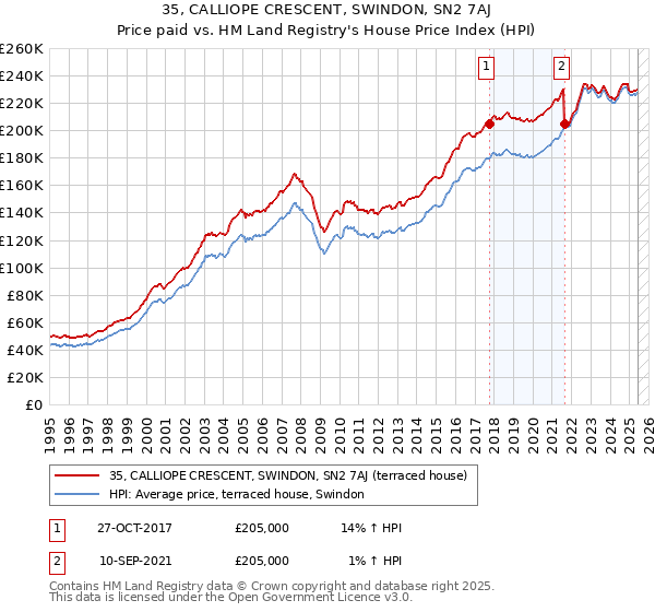35, CALLIOPE CRESCENT, SWINDON, SN2 7AJ: Price paid vs HM Land Registry's House Price Index