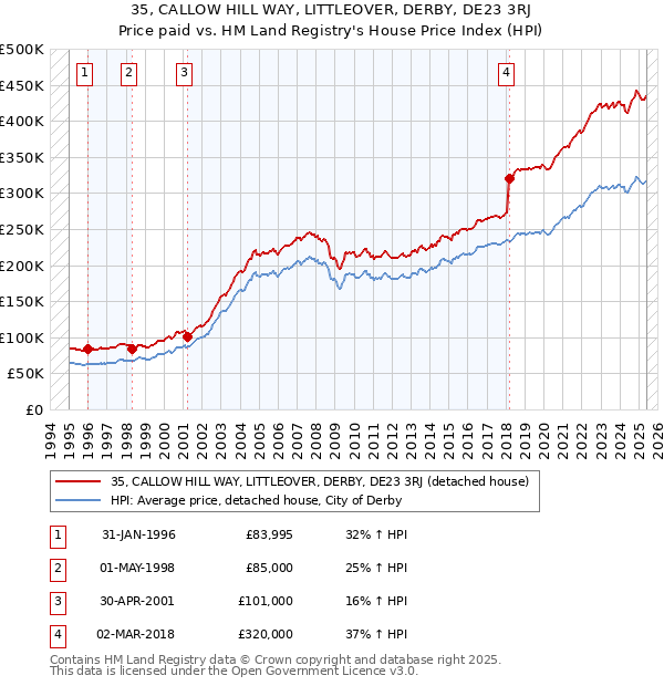 35, CALLOW HILL WAY, LITTLEOVER, DERBY, DE23 3RJ: Price paid vs HM Land Registry's House Price Index