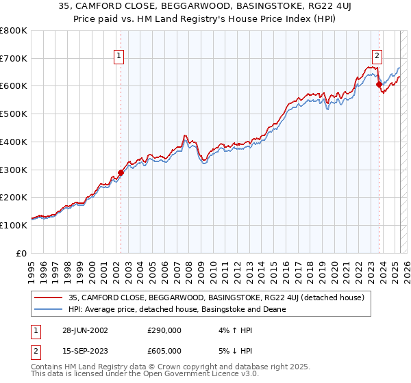 35, CAMFORD CLOSE, BEGGARWOOD, BASINGSTOKE, RG22 4UJ: Price paid vs HM Land Registry's House Price Index