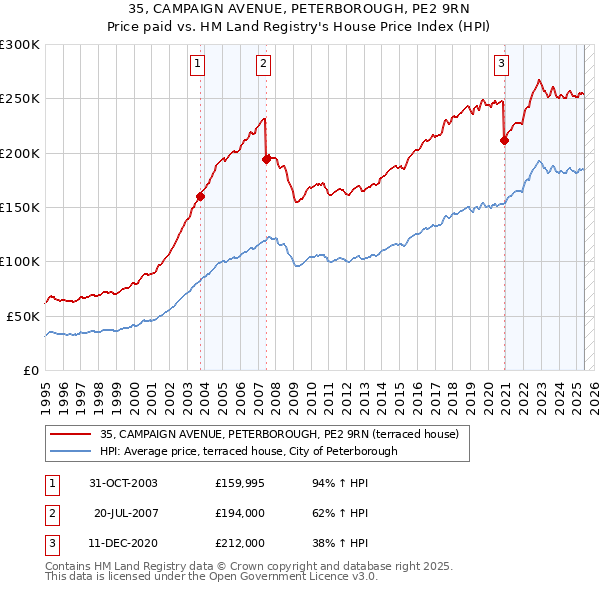 35, CAMPAIGN AVENUE, PETERBOROUGH, PE2 9RN: Price paid vs HM Land Registry's House Price Index