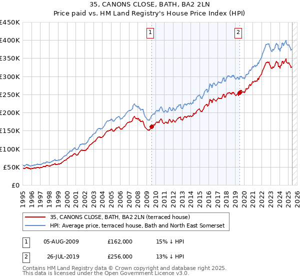 35, CANONS CLOSE, BATH, BA2 2LN: Price paid vs HM Land Registry's House Price Index