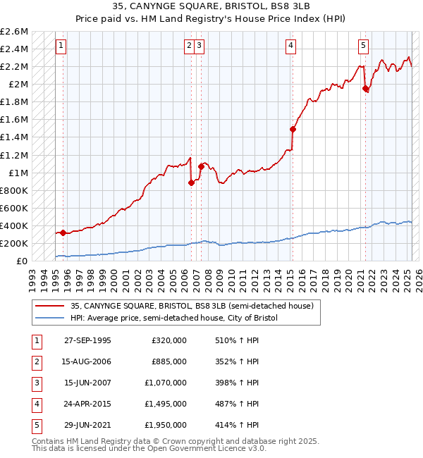 35, CANYNGE SQUARE, BRISTOL, BS8 3LB: Price paid vs HM Land Registry's House Price Index
