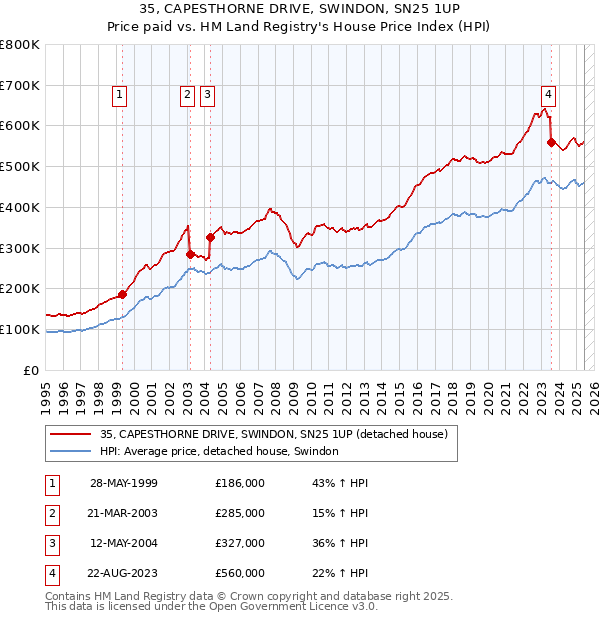 35, CAPESTHORNE DRIVE, SWINDON, SN25 1UP: Price paid vs HM Land Registry's House Price Index