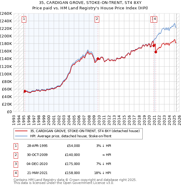 35, CARDIGAN GROVE, STOKE-ON-TRENT, ST4 8XY: Price paid vs HM Land Registry's House Price Index