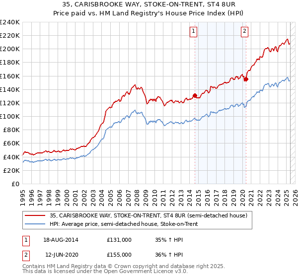 35, CARISBROOKE WAY, STOKE-ON-TRENT, ST4 8UR: Price paid vs HM Land Registry's House Price Index