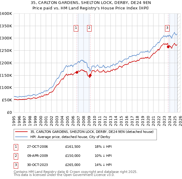 35, CARLTON GARDENS, SHELTON LOCK, DERBY, DE24 9EN: Price paid vs HM Land Registry's House Price Index