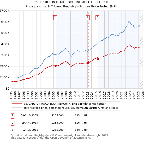 35, CARLTON ROAD, BOURNEMOUTH, BH1 3TF: Price paid vs HM Land Registry's House Price Index