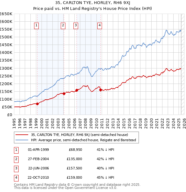35, CARLTON TYE, HORLEY, RH6 9XJ: Price paid vs HM Land Registry's House Price Index