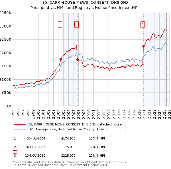 35, CARR HOUSE MEWS, CONSETT, DH8 6FD: Price paid vs HM Land Registry's House Price Index