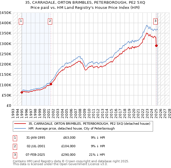 35, CARRADALE, ORTON BRIMBLES, PETERBOROUGH, PE2 5XQ: Price paid vs HM Land Registry's House Price Index