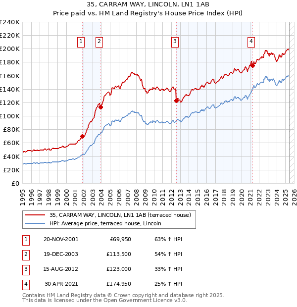 35, CARRAM WAY, LINCOLN, LN1 1AB: Price paid vs HM Land Registry's House Price Index