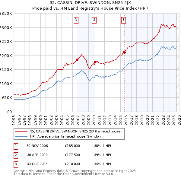 35, CASSINI DRIVE, SWINDON, SN25 2JX: Price paid vs HM Land Registry's House Price Index