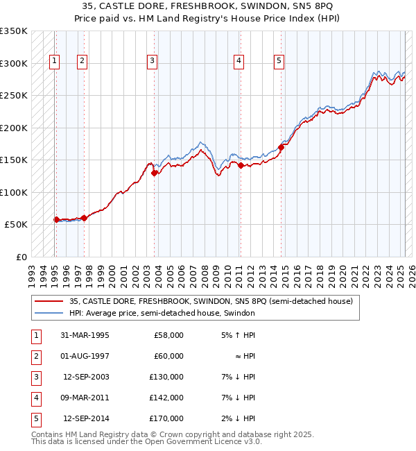 35, CASTLE DORE, FRESHBROOK, SWINDON, SN5 8PQ: Price paid vs HM Land Registry's House Price Index