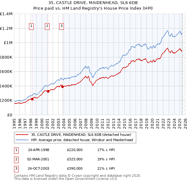 35, CASTLE DRIVE, MAIDENHEAD, SL6 6DB: Price paid vs HM Land Registry's House Price Index