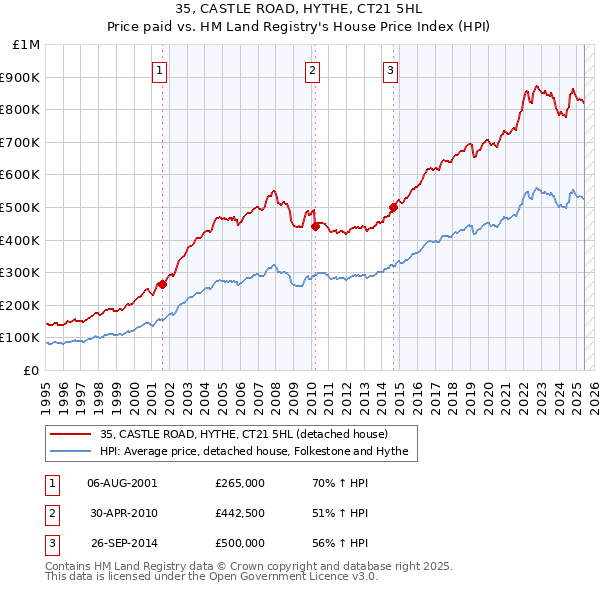 35, CASTLE ROAD, HYTHE, CT21 5HL: Price paid vs HM Land Registry's House Price Index