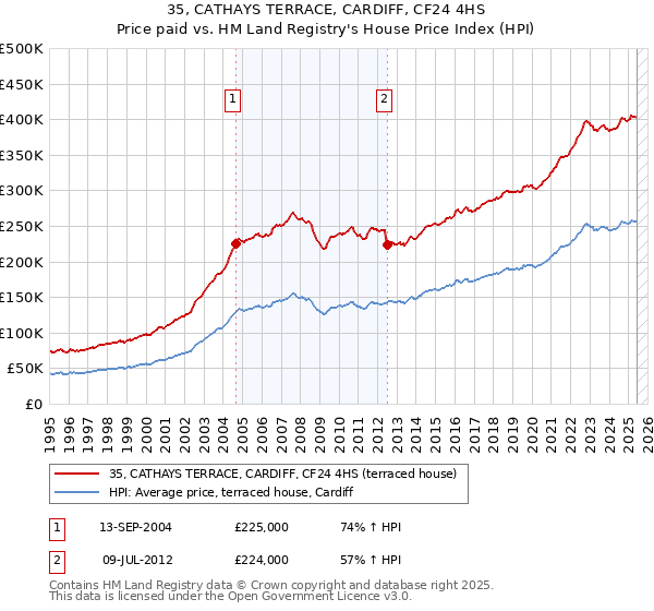 35, CATHAYS TERRACE, CARDIFF, CF24 4HS: Price paid vs HM Land Registry's House Price Index
