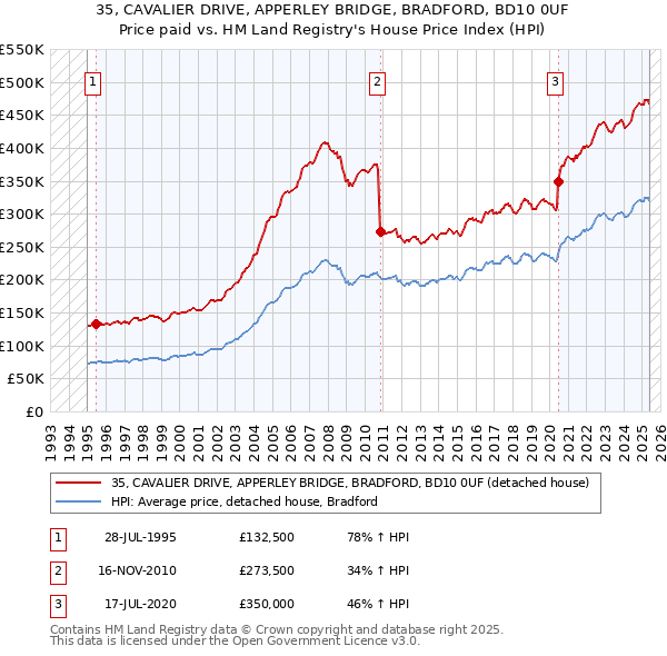 35, CAVALIER DRIVE, APPERLEY BRIDGE, BRADFORD, BD10 0UF: Price paid vs HM Land Registry's House Price Index