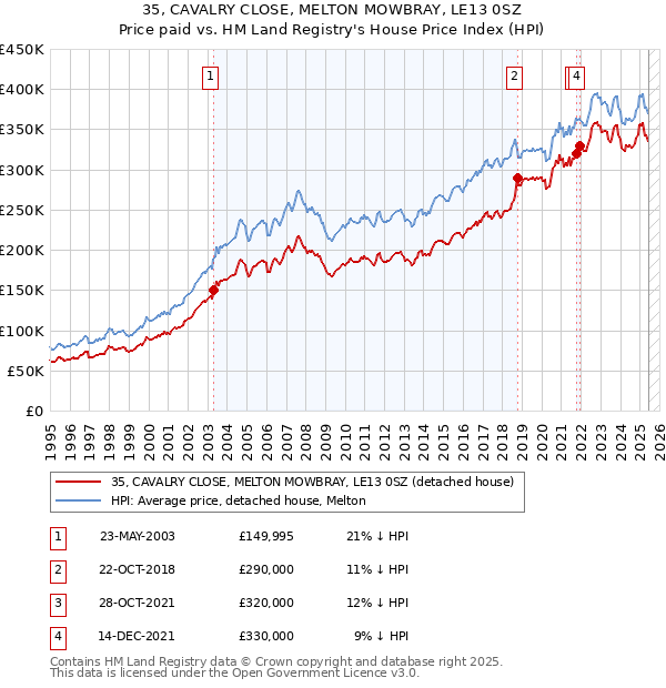 35, CAVALRY CLOSE, MELTON MOWBRAY, LE13 0SZ: Price paid vs HM Land Registry's House Price Index