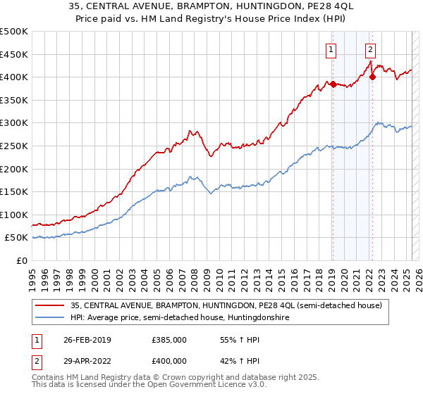 35, CENTRAL AVENUE, BRAMPTON, HUNTINGDON, PE28 4QL: Price paid vs HM Land Registry's House Price Index
