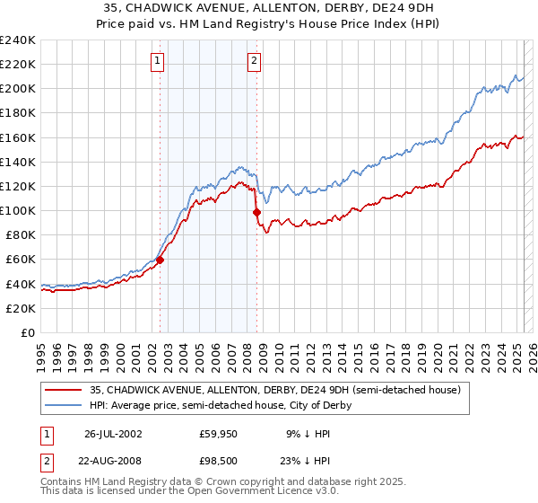 35, CHADWICK AVENUE, ALLENTON, DERBY, DE24 9DH: Price paid vs HM Land Registry's House Price Index