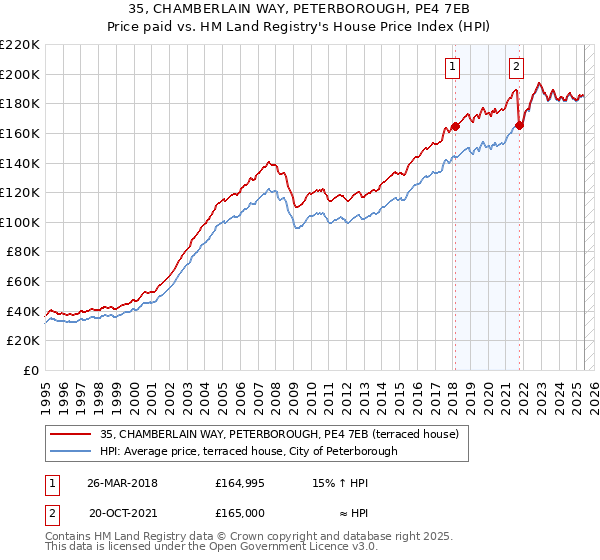 35, CHAMBERLAIN WAY, PETERBOROUGH, PE4 7EB: Price paid vs HM Land Registry's House Price Index