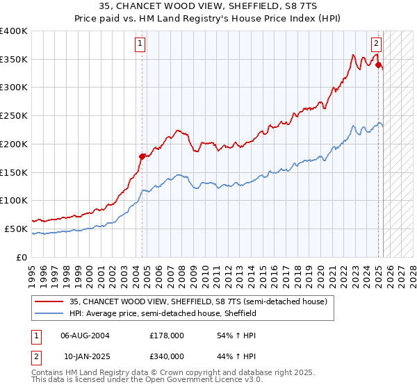 35, CHANCET WOOD VIEW, SHEFFIELD, S8 7TS: Price paid vs HM Land Registry's House Price Index