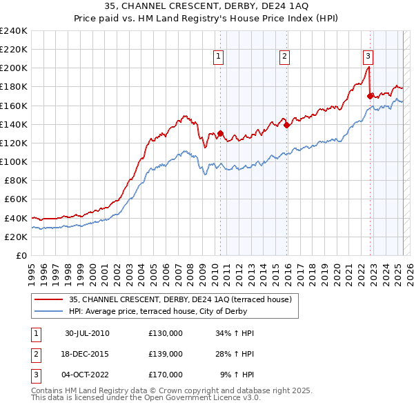 35, CHANNEL CRESCENT, DERBY, DE24 1AQ: Price paid vs HM Land Registry's House Price Index