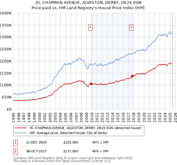 35, CHAPMAN AVENUE, ALVASTON, DERBY, DE24 0GN: Price paid vs HM Land Registry's House Price Index
