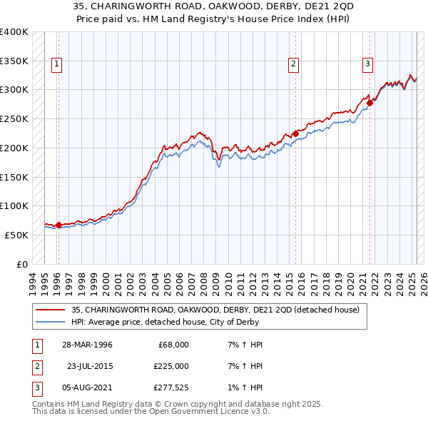 35, CHARINGWORTH ROAD, OAKWOOD, DERBY, DE21 2QD: Price paid vs HM Land Registry's House Price Index
