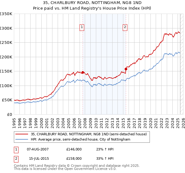 35, CHARLBURY ROAD, NOTTINGHAM, NG8 1ND: Price paid vs HM Land Registry's House Price Index