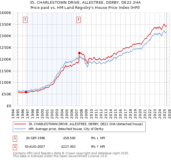 35, CHARLESTOWN DRIVE, ALLESTREE, DERBY, DE22 2HA: Price paid vs HM Land Registry's House Price Index