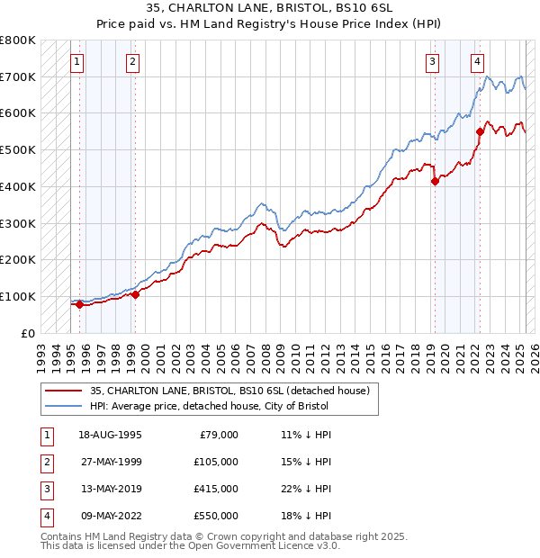 35, CHARLTON LANE, BRISTOL, BS10 6SL: Price paid vs HM Land Registry's House Price Index
