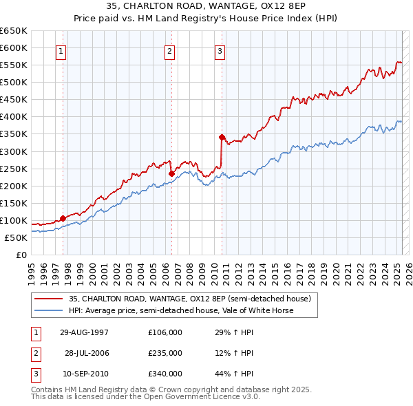 35, CHARLTON ROAD, WANTAGE, OX12 8EP: Price paid vs HM Land Registry's House Price Index
