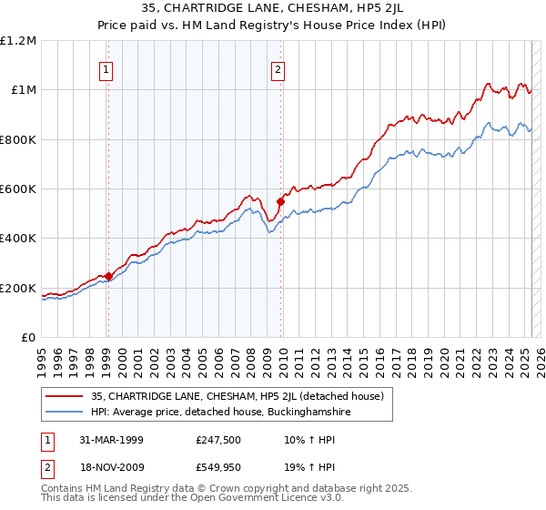 35, CHARTRIDGE LANE, CHESHAM, HP5 2JL: Price paid vs HM Land Registry's House Price Index