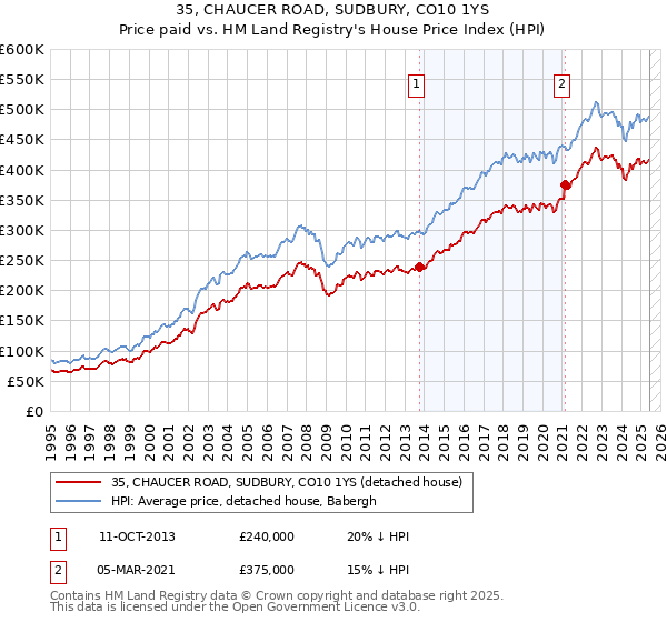 35, CHAUCER ROAD, SUDBURY, CO10 1YS: Price paid vs HM Land Registry's House Price Index