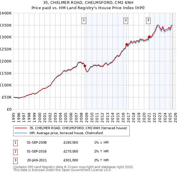 35, CHELMER ROAD, CHELMSFORD, CM2 6NH: Price paid vs HM Land Registry's House Price Index