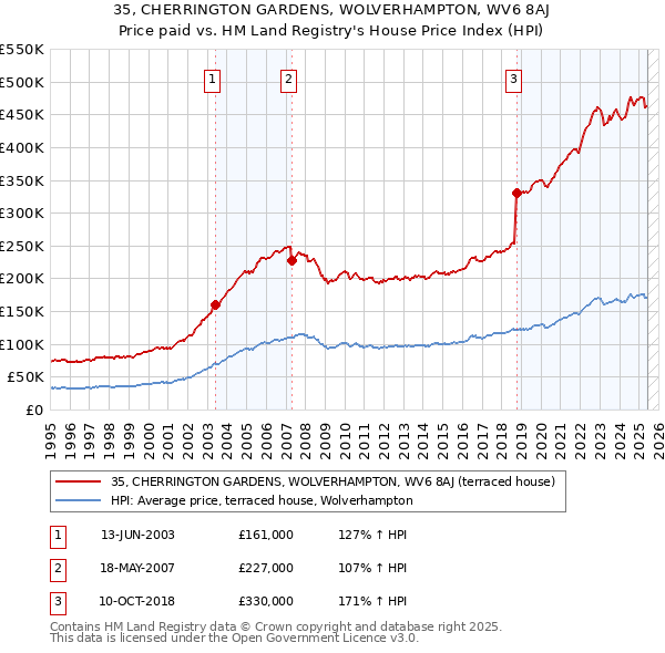 35, CHERRINGTON GARDENS, WOLVERHAMPTON, WV6 8AJ: Price paid vs HM Land Registry's House Price Index