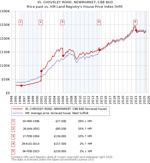 35, CHEVELEY ROAD, NEWMARKET, CB8 8AD: Price paid vs HM Land Registry's House Price Index