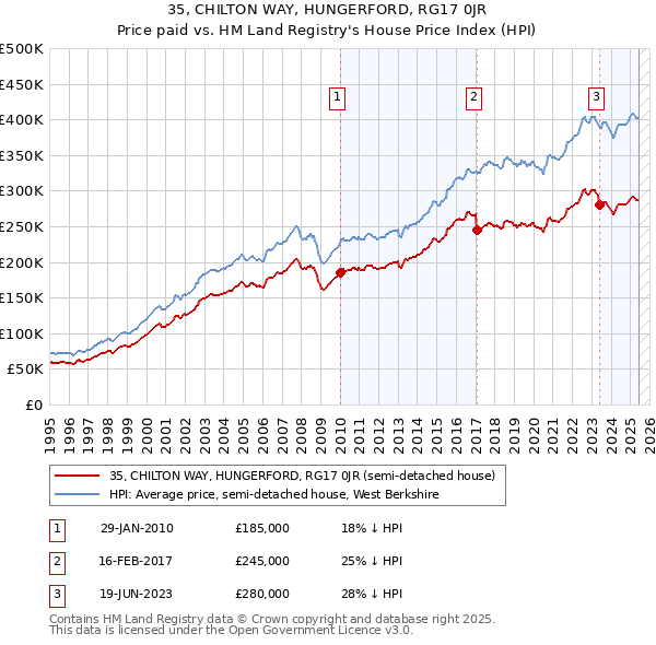 35, CHILTON WAY, HUNGERFORD, RG17 0JR: Price paid vs HM Land Registry's House Price Index