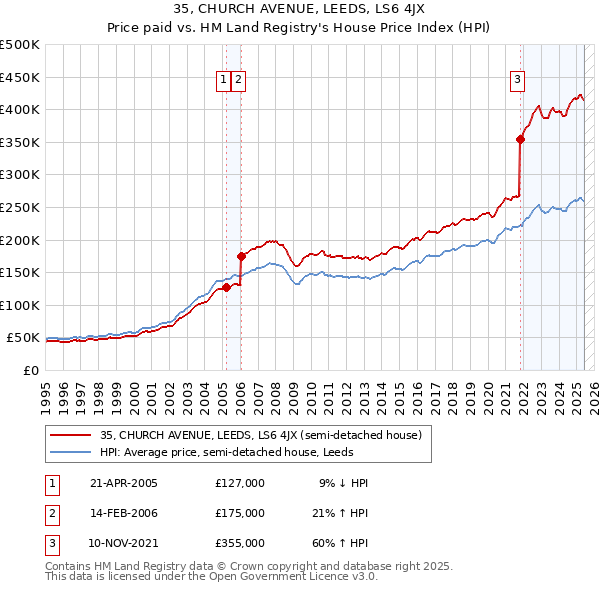 35, CHURCH AVENUE, LEEDS, LS6 4JX: Price paid vs HM Land Registry's House Price Index