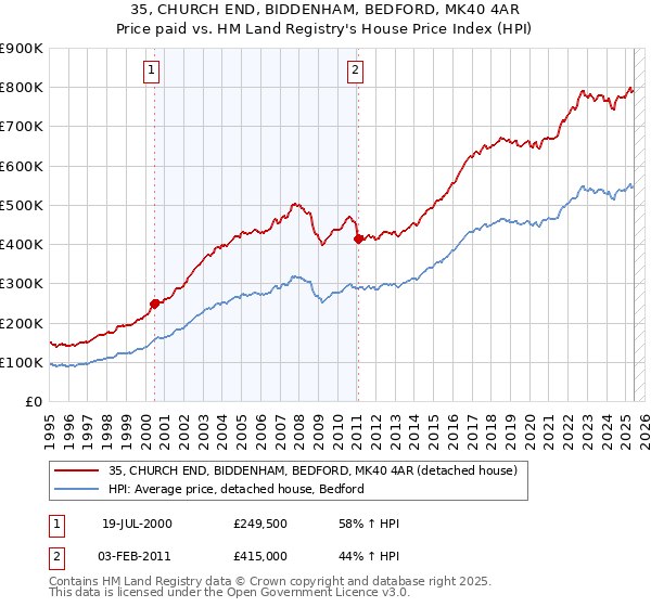 35, CHURCH END, BIDDENHAM, BEDFORD, MK40 4AR: Price paid vs HM Land Registry's House Price Index